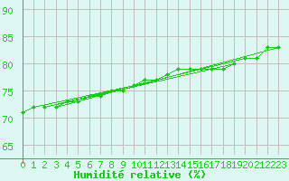 Courbe de l'humidit relative pour Saint-Michel-d'Euzet (30)