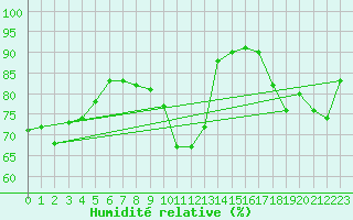 Courbe de l'humidit relative pour Marignane (13)