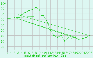 Courbe de l'humidit relative pour Montlimar (26)