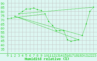 Courbe de l'humidit relative pour Sandillon (45)