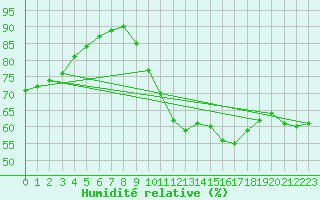 Courbe de l'humidit relative pour Zumarraga-Urzabaleta