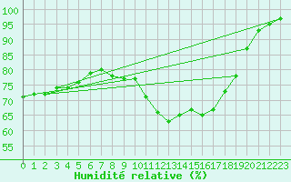 Courbe de l'humidit relative pour Aboyne