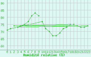 Courbe de l'humidit relative pour La Roche-sur-Yon (85)