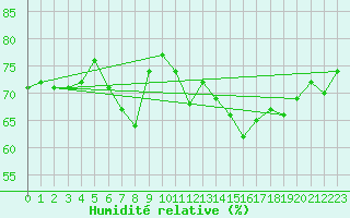 Courbe de l'humidit relative pour Llanes