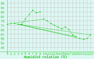 Courbe de l'humidit relative pour Ste (34)