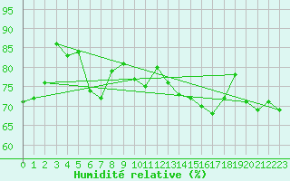 Courbe de l'humidit relative pour Dunkerque (59)