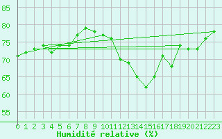 Courbe de l'humidit relative pour Ploumanac'h (22)