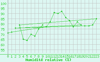 Courbe de l'humidit relative pour Eggishorn