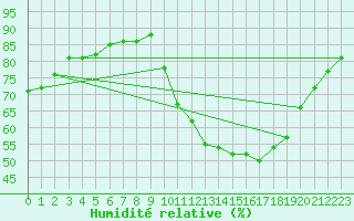 Courbe de l'humidit relative pour Corsept (44)