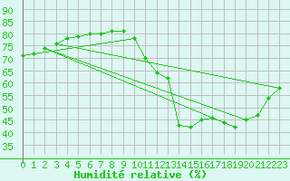 Courbe de l'humidit relative pour Cap de la Hague (50)