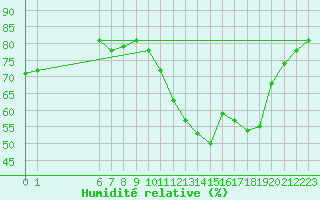Courbe de l'humidit relative pour Saint-Mdard-d'Aunis (17)