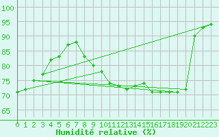 Courbe de l'humidit relative pour Landsort