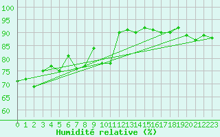 Courbe de l'humidit relative pour Plaffeien-Oberschrot
