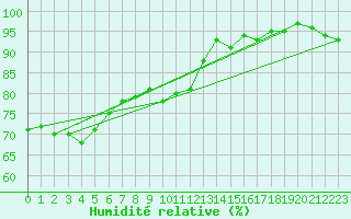 Courbe de l'humidit relative pour Twenthe (PB)
