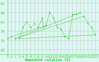 Courbe de l'humidit relative pour Valley