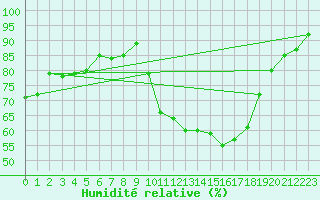 Courbe de l'humidit relative pour Pomrols (34)
