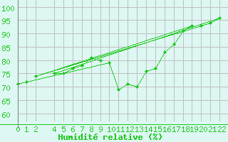 Courbe de l'humidit relative pour Cap Gris-Nez (62)