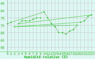 Courbe de l'humidit relative pour Montredon des Corbires (11)