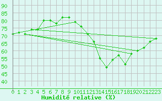 Courbe de l'humidit relative pour Paris - Montsouris (75)
