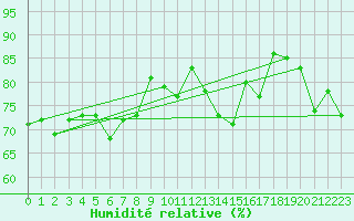 Courbe de l'humidit relative pour Jan Mayen