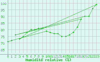 Courbe de l'humidit relative pour Egolzwil
