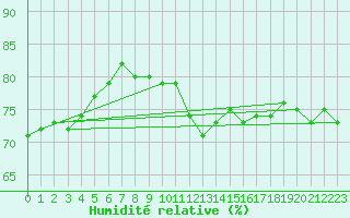 Courbe de l'humidit relative pour Bad Lippspringe