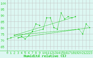 Courbe de l'humidit relative pour Middle Percy Island