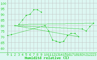 Courbe de l'humidit relative pour Limoges (87)
