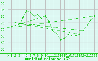 Courbe de l'humidit relative pour Church Lawford