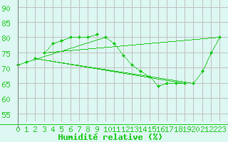 Courbe de l'humidit relative pour Paris Saint-Germain-des-Prs (75)