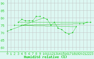 Courbe de l'humidit relative pour Ile de Groix (56)