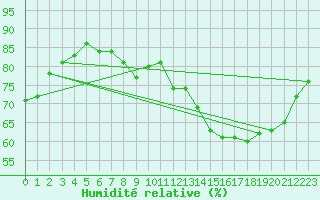 Courbe de l'humidit relative pour Toulouse-Blagnac (31)