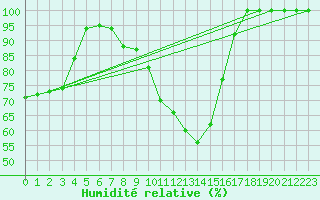 Courbe de l'humidit relative pour Semmering Pass