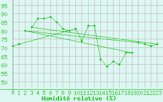 Courbe de l'humidit relative pour Croisette (62)