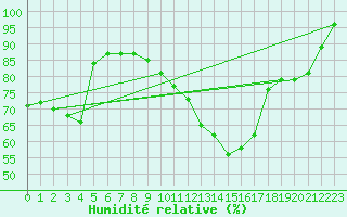 Courbe de l'humidit relative pour Cap Gris-Nez (62)