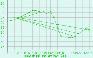 Courbe de l'humidit relative pour Paris Saint-Germain-des-Prs (75)