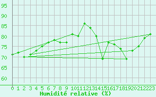 Courbe de l'humidit relative pour Saint-Nazaire-d'Aude (11)