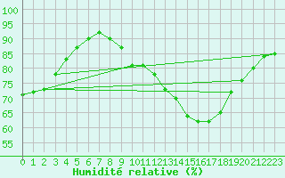 Courbe de l'humidit relative pour Trappes (78)