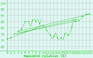 Courbe de l'humidit relative pour Isle Of Man / Ronaldsway Airport