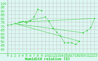 Courbe de l'humidit relative pour Torino / Bric Della Croce