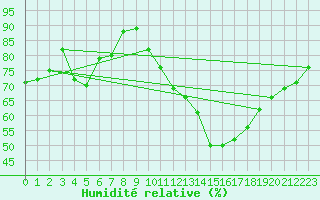 Courbe de l'humidit relative pour Thorrenc (07)