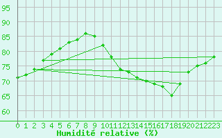 Courbe de l'humidit relative pour Saint-Jean-de-Liversay (17)