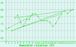 Courbe de l'humidit relative pour Sallanches (74)