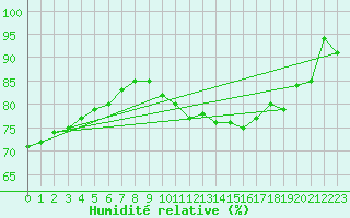 Courbe de l'humidit relative pour Dinard (35)