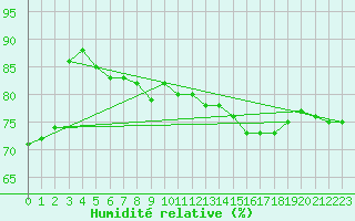 Courbe de l'humidit relative pour Mouilleron-le-Captif (85)