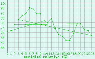 Courbe de l'humidit relative pour Kempten