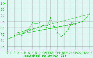 Courbe de l'humidit relative pour Caix (80)