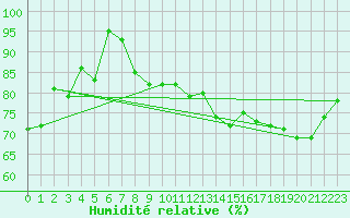 Courbe de l'humidit relative pour Lanvoc (29)