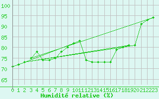 Courbe de l'humidit relative pour Bramon