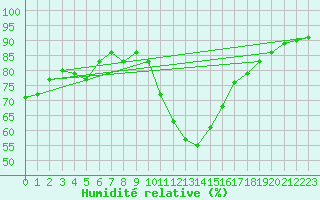 Courbe de l'humidit relative pour Saint Gallen